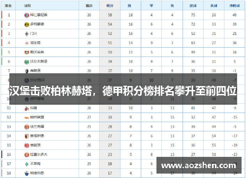 汉堡击败柏林赫塔，德甲积分榜排名攀升至前四位